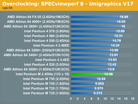 Overclocking: SPECviewperf 8 - Unigraphics V17